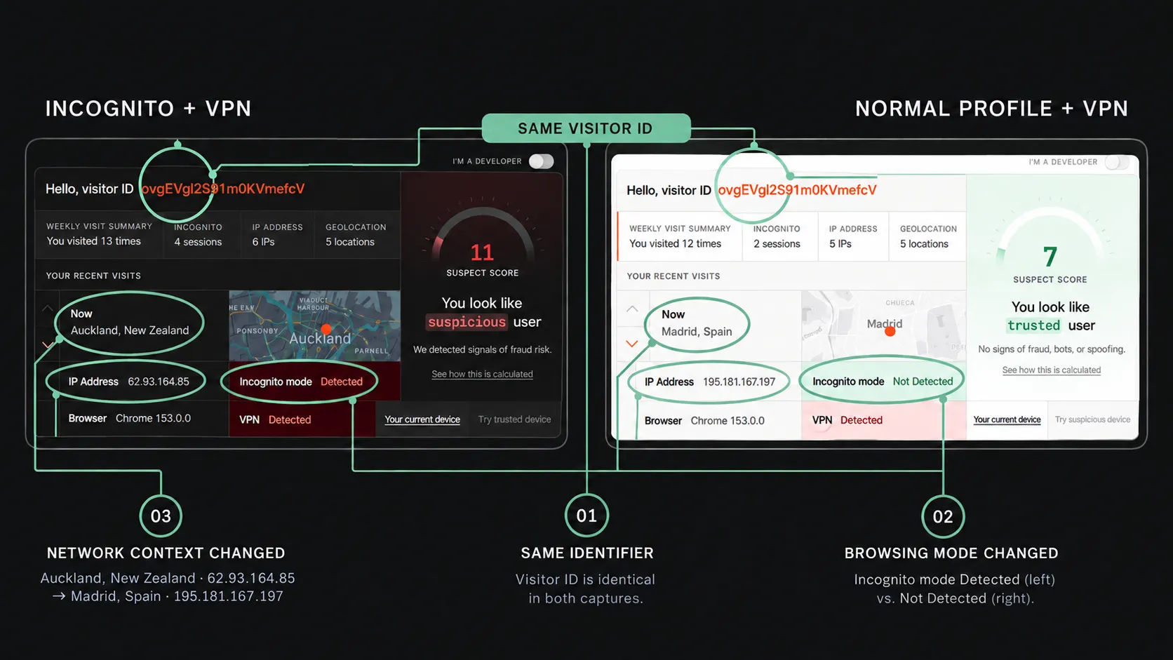 Comparison of an Incognito Chrome session and a normal Chrome profile using synthetic identifiers. The returned visitor alias remains the same while the network and Incognito detection differ.